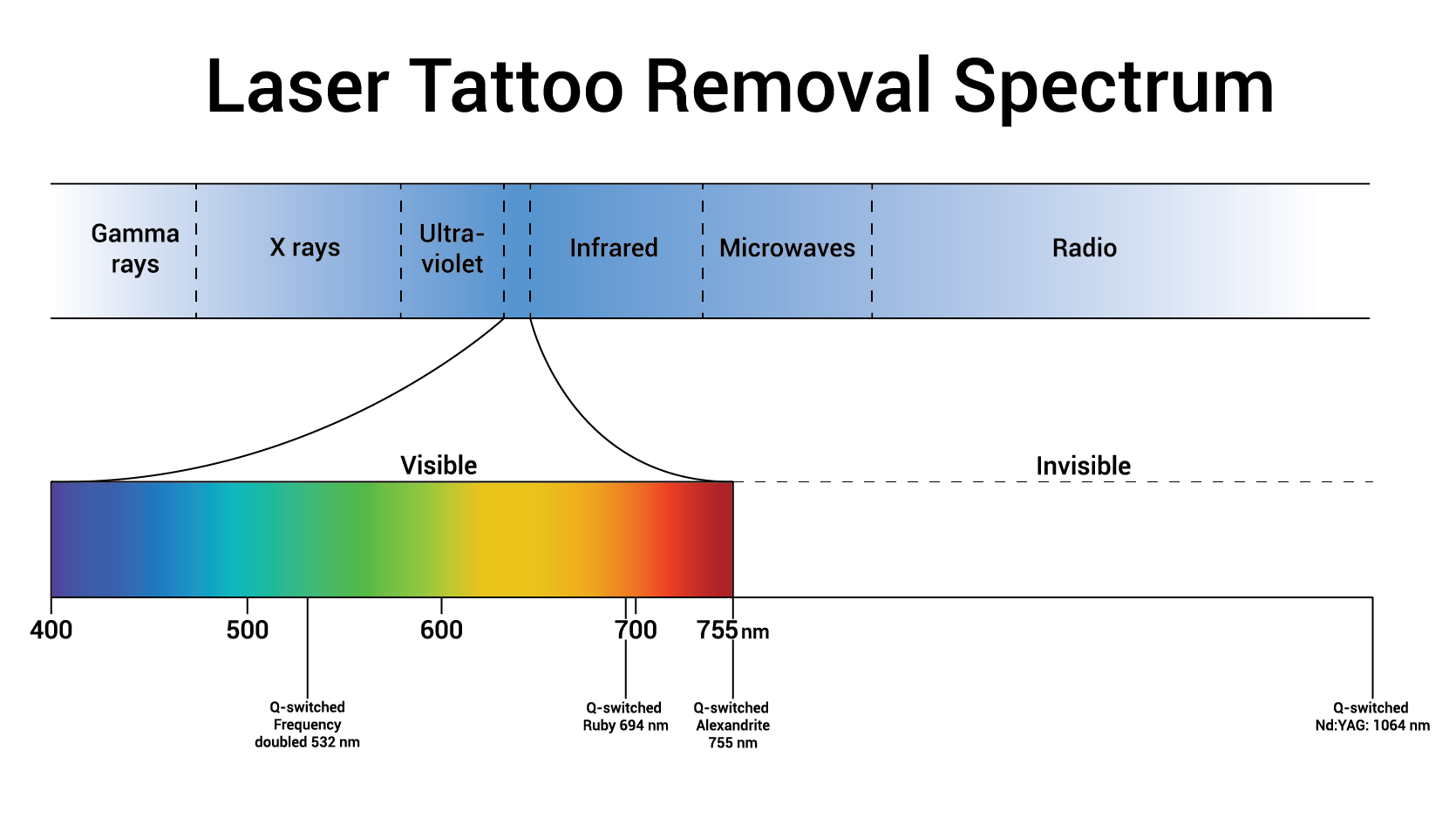 Длина волны лазера. Лазер Tattoo removal System характеристики. Wavelength Tattoo removal Color absorption.